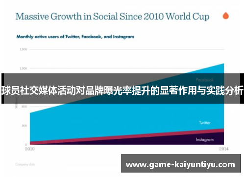 球员社交媒体活动对品牌曝光率提升的显著作用与实践分析